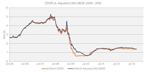 1 month cdor rate